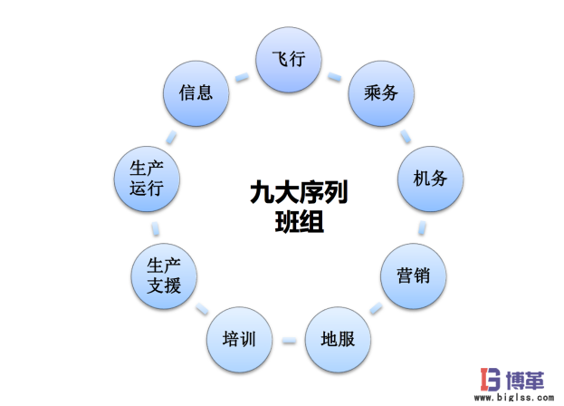 航空業四型班組之班組長安全精益管理能力提升