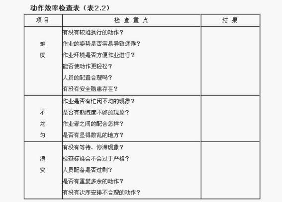 工業(yè)工程動(dòng)作效率檢查表 工業(yè)工程動(dòng)作效率檢查表