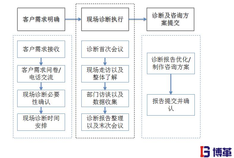 博革企業(yè)咨詢(xún)服務(wù)流程圖 博革企業(yè)咨詢(xún)服務(wù)流程圖
