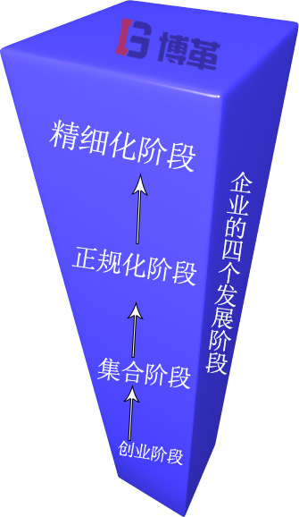 企業發展的四個階段 企業發展的四個階段