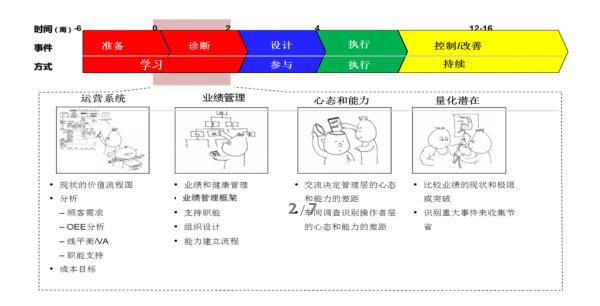 精益推進三位一體科學(xué)方法論 三位一體科學(xué)方法論