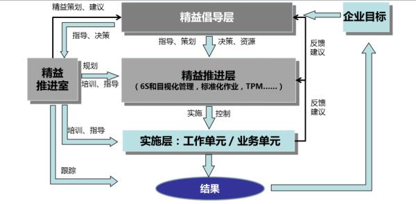 “3+1”精益推進組織架構(gòu) “3+1”精益推進組織架構(gòu)