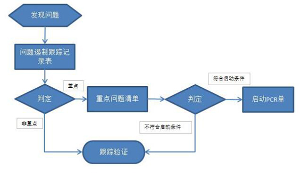 問題管理流程 質量可視化之問題管理流程