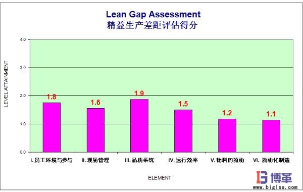 精益生產系統(tǒng)差距評估柱狀圖