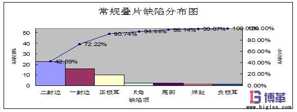 常規疊片缺陷分布圖 常規疊片缺陷分布圖