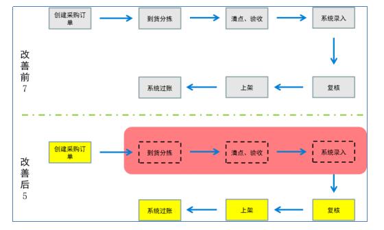 減少標準作業環節