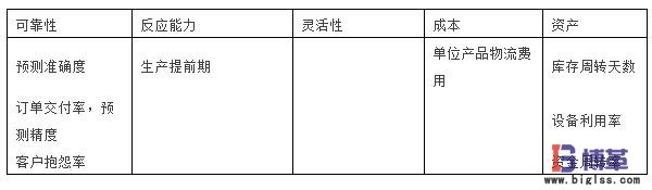 SCOR模型的第三層測評指標(biāo) SCOR模型的第三層測評指標(biāo)