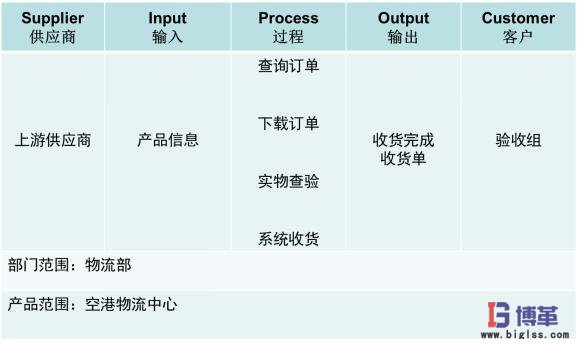 醫藥物流中心倉儲作業效率提升項目范圍