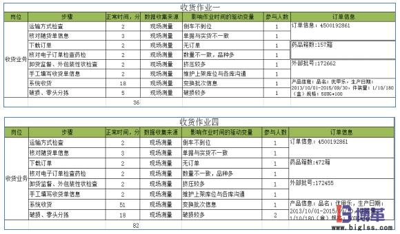 實際作業時間統計