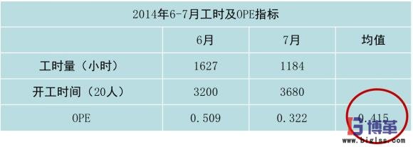 崗位直接作業的OPE