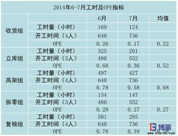 直接作業的OPE