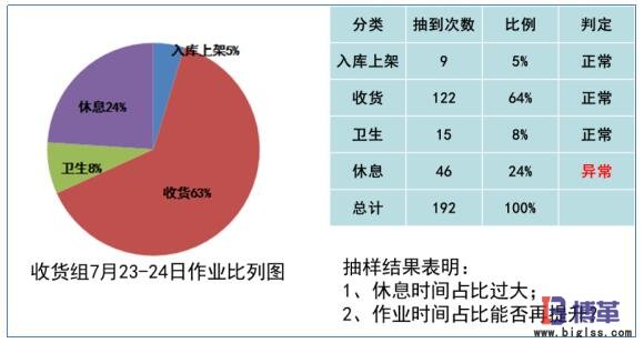作業時間分布