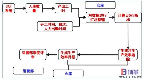 OPE的數據來源及審核流程