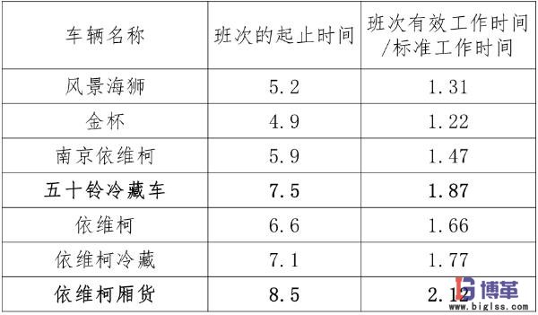 各車型時間利用率指標 各車型時間利用率指標6sigma案例