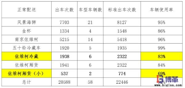 各車型車次利用率指標 各車型車次利用率指標6sigma案例