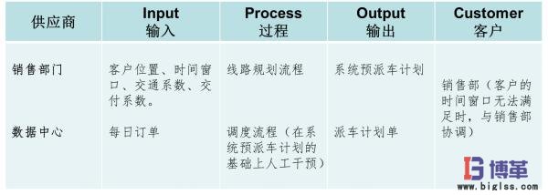 市內配送優化項目范圍 市內配送優化項目范圍6sigma案例