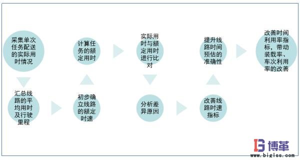 時間利用率分析 時間利用率分析6sigma案例