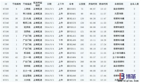 送貨時間統計 送貨時間統計