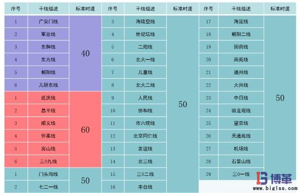 線路的時速的確立 線路的時速的確立