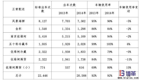 提升車輛利用率 提升車輛利用率