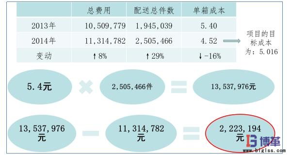 項目收益計算 項目收益計算