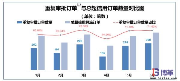 重復審批訂單與總超信用訂單數量對比圖