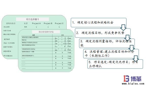 六西格瑪項目的選定 六西格瑪項目的選定