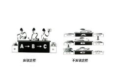 精益管理中的一個流生產模式