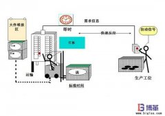 什么是拉動式生產