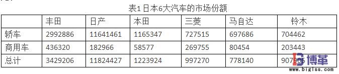 日本汽車(chē)市場(chǎng)份額 供應(yīng)商關(guān)系對(duì)日本汽車(chē)市場(chǎng)份額的影響