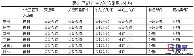 供應(yīng)商關(guān)系 供應(yīng)商關(guān)系對(duì)日本汽車(chē)市場(chǎng)份額的影響