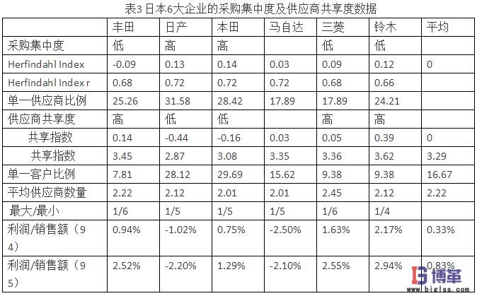 供應(yīng)商關(guān)系對(duì)日本汽車(chē)市場(chǎng)份額的影響 供應(yīng)商關(guān)系對(duì)日本汽車(chē)市場(chǎng)份額的影響