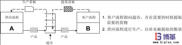 價(jià)值流管理超市控制圖 價(jià)值流管理