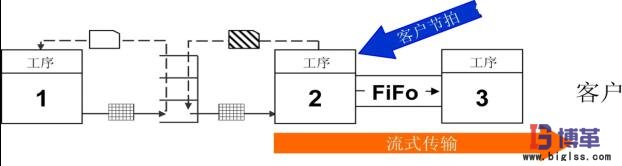 定拍工序 價(jià)值流管理