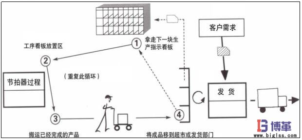 價值流管理(中)—所向披靡