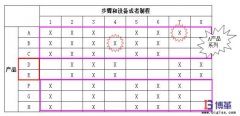 價值流管理(上)—紙上談兵