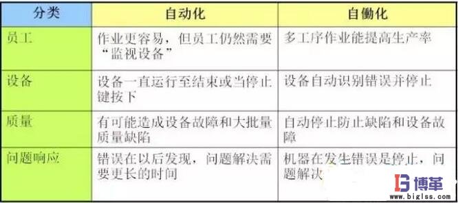 精益生產(chǎn)中自働化與自動(dòng)化的區(qū)別 精益生產(chǎn)中自働化與自動(dòng)化的區(qū)別