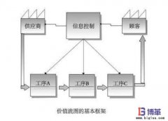 精益生產價值流程圖(VSM)