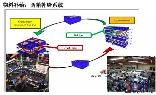 精益生產(chǎn)線轉(zhuǎn)換步驟:物料補給 精益生產(chǎn)線轉(zhuǎn)換步驟:物料補給
