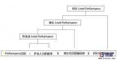 為什么生產現(xiàn)場需要實施PAC績效管理？