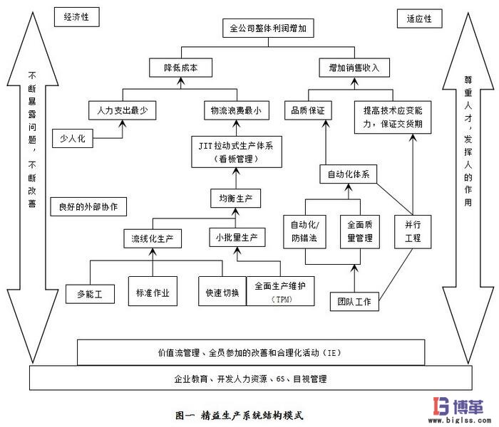 精益生產(chǎn)體系架構圖 精益生產(chǎn)體系架構圖