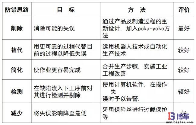 防錯技術(shù)的基本思路和策略 防錯技術(shù)的基本思路和策略