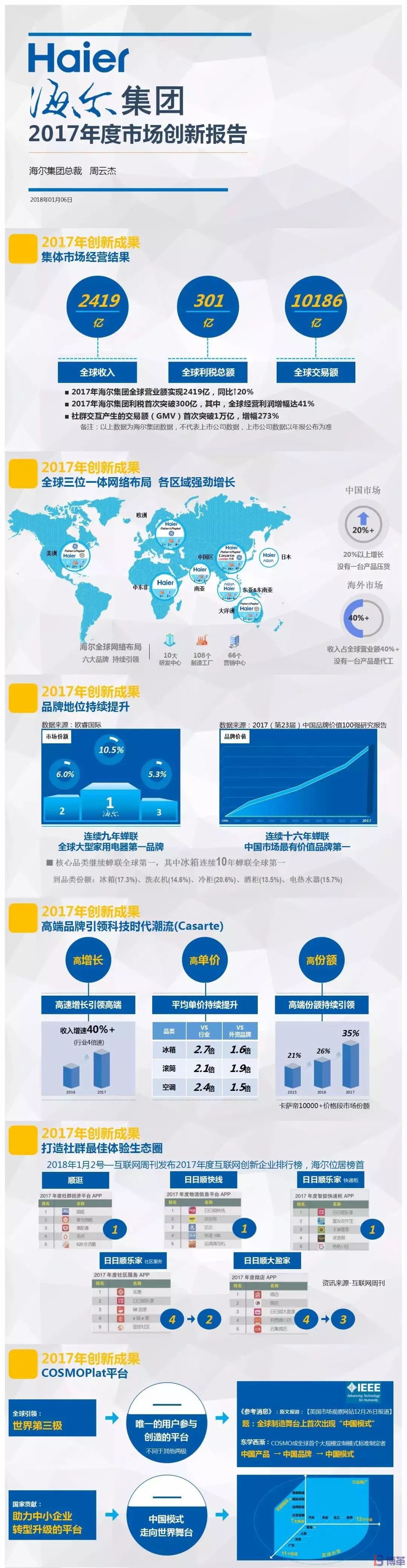 博革咨詢標(biāo)桿客戶-海爾2017年市場創(chuàng)新報告 博革咨詢標(biāo)桿客戶-海爾2017年市場創(chuàng)新報告