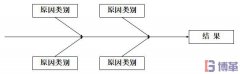 什么是因果圖？因果圖怎么畫？