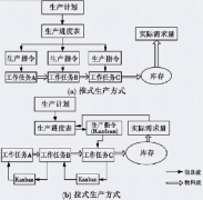 “拉式生產(chǎn)方式”是否一定比“推式生產(chǎn)方式”好？