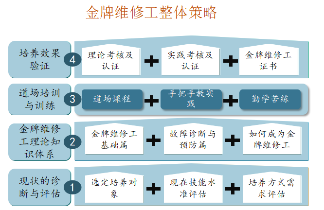 設(shè)備管理專(zhuān)業(yè)維修工整體方案