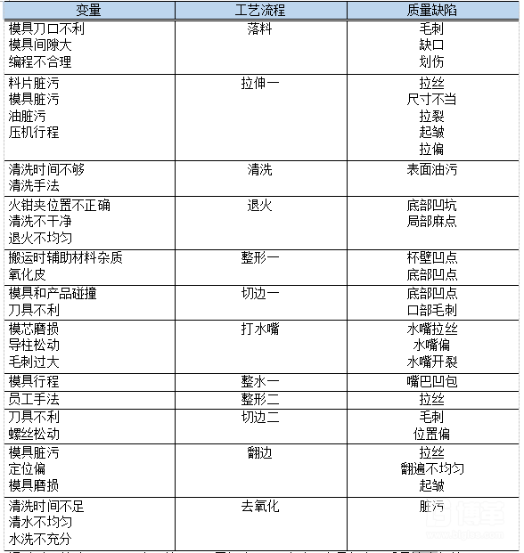 精益改善變量與質量缺陷的關系