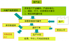 企業生產管理中如何縮短信息流處理時間？