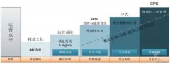 從精益到智能運(yùn)營的幾個層級