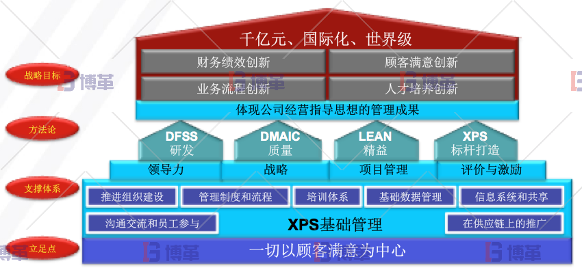精益管理改善 博革咨詢工程機(jī)械行業(yè)精益管理改善